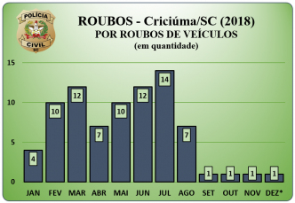 Notícia - Criciúma registra redução de roubos de veículos