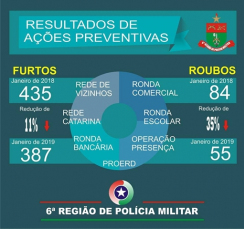 Notícia - Polícia Militar divulga dados sobre furtos e roubos na região