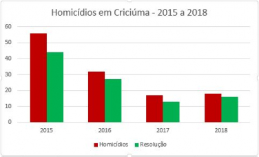 Notícia - Em 2018, elucidação de crimes já alcança 89% em Criciúma