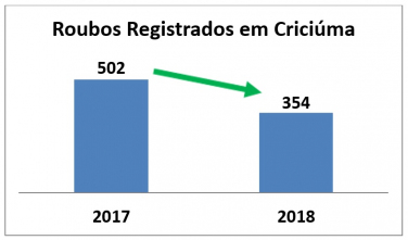 Notícia - Polícia Militar: um ano para celebrar resultados positivos