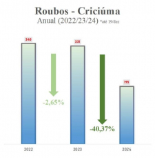 Notícia - Criciúma reduz roubos em 40% em 2024