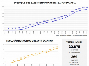 Notícia - Permanece a incerteza sobre pico do coronavírus em Santa Catarina