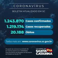 Notícia - Coronavírus em SC: Estado confirma 1.243.870 casos, 1.219.174 recuperados e 20.188 mortes