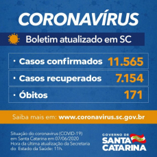 Notícia - Santa Catarina tem 11.565 casos e 171 óbitos por Covid-19