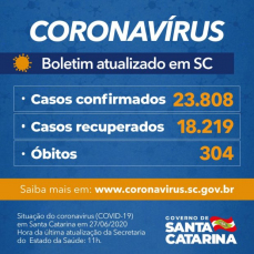 Notícia - Estado confirma 23.808 casos e 304 mortes por Covid-19