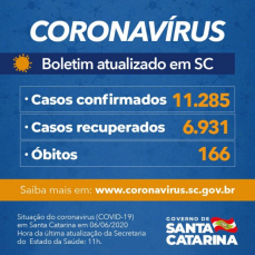 Notícia - Estado confirma 11.285 casos e 166 óbitos por Covid-19