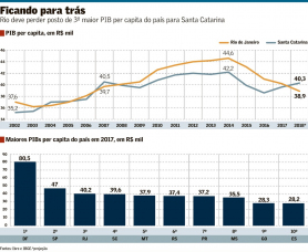 Notícia - Santa Catarina deve superar o Rio de Janeiro e ter o 3º maior PIB per capita do país