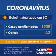 Notícia - Santa Catarina tem 1.235 casos de Covid-19 confirmados