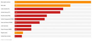 Notícia - Pesquisa aponta baixa rejeição a possíveis candidatos de Criciúma