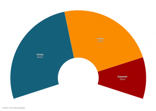 Notícia - Direita ou esquerda? Pesquisa ouve eleitores de Criciúma