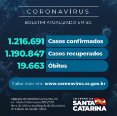 Notícia - Coronavírus em SC: Estado confirma 1.216.691 casos, 1.190.847 recuperados e 19.663 mortes