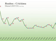 Gráfico mensal de roubos 2023/2024 - Foto: Divulgação/PM